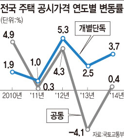 전국 0.4%↑..대구 10.0%로 상승률 1위