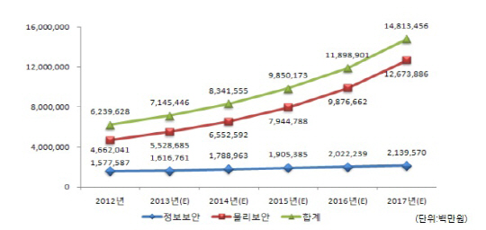 ①美, IT창업할 때 보안전문가부터 찾는다