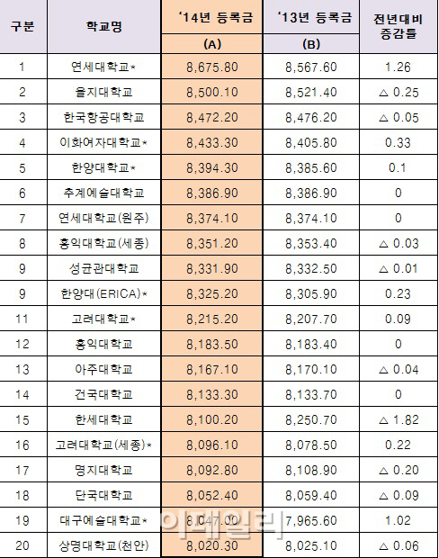 대학 등록금 연세대 867만원 ‘전국 최고’