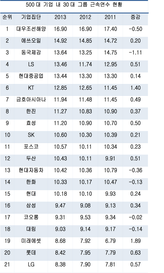 30대 그룹 근속연수 10년도 못 채운 9.7년