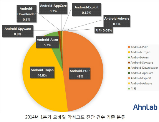"1Q 안드로이드 노리는 악성코드 43만건..작년보다 2배 증가"