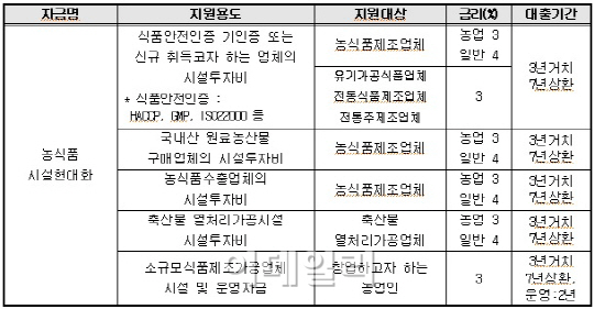 농수산식품유통公, 농식품 시설현대화자금 140억 지원