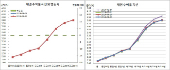 채권 보합, 거래부진 변동성실종 ‘연휴장’