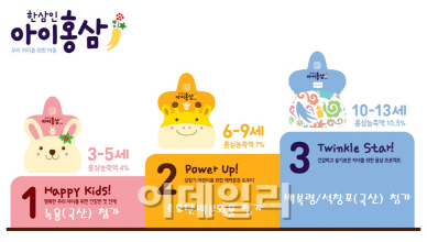 농협홍삼, 어린이 연령에 맞춘 '아이홍삼' 농협홍삼, 어린이 연령에 맞춘 '아이홍삼'