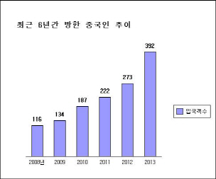 1인당 236만원..'큰손' 요우커, 황금연휴 달군다