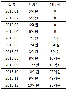 ②모바일 전자지갑 시장을 잡아라..금융·통신 대전