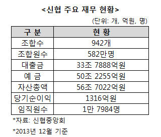 신협, 유 전 회장 일가 ‘자금줄' 지목된 이유는