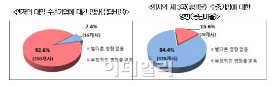 對日수출기업 92.6% '엔저 피해'..非日 수출은 15.6%