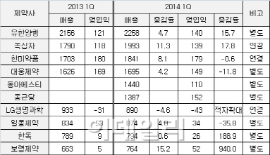 신 무기 장착한 제약사들 '선전' 이유 있네