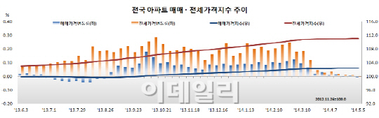 전국 아파트값 36주 만에 하락 전환