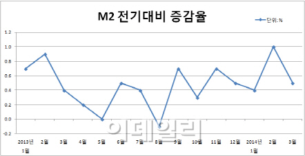 시중자금, 단기 예·적금에 몰렸다