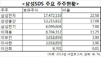 삼성SDS 상장…경영권 승계 가속도 붙나                                                                                                                                                                   