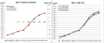 채권강보합 중장기쪽금리 6개월만 최저..장중강세 되돌림