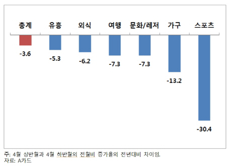 LG硏 "세월호 사고로 소비 뚜렷히 둔화..선제 대응 필요"