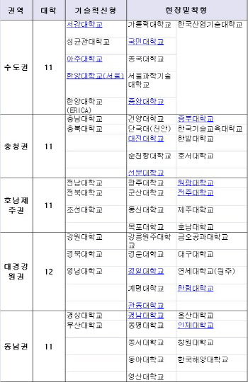 ‘年 2500억’ 산학협력 사업 21개大 새로 선정