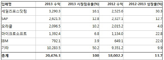 2013년 전세계 CRM 소프트웨어 시장 13.7% 성장