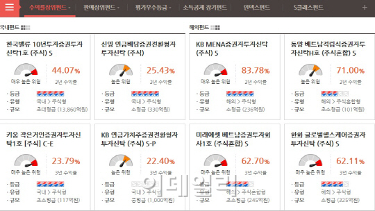 ‘펀드 슈퍼마켓’ 가입해보니…10개 중 7개, 수수료 절반이상 저렴