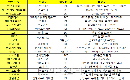 통신비 다이어트..이마트 알뜰폰, 한달 2만원 절약