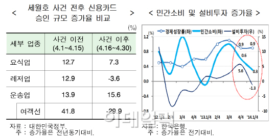 현대硏 "세월호 충격, 서민형 자영업자에 집중"