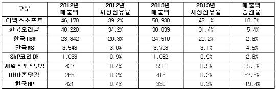 티맥스↑ 오라클↓, 국산 대 외산 점유율 격차 커져