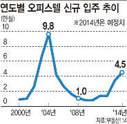  3년마다 법 개정에 널뛰는 오피스텔