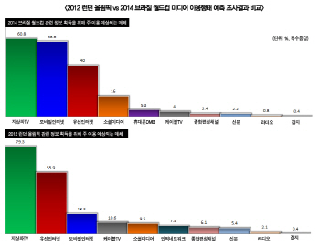 국민 절반 이상 "브라질 월드컵, 모바일 인터넷으로"