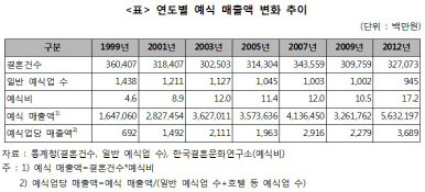 예식비용 인상률, 물가 상승률보다 2배 높다