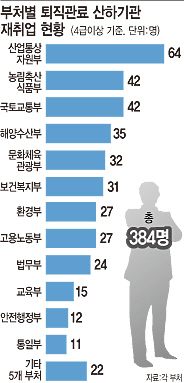 퇴직공무원 재취업 제한 민간협회까지 확대..비리사슬 끊어야 퇴직공무원 재취업 제한 민간협회까지 확대..비리사슬 끊어야