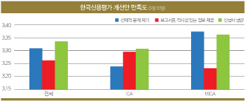 [19th SRE][서베이]한신평, 상반된 평가                                                                                                                                                                   