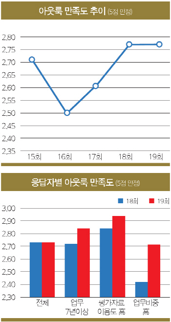 [19th SRE][서베이]제 몫하기 시작했다                                                                                                                                                                    