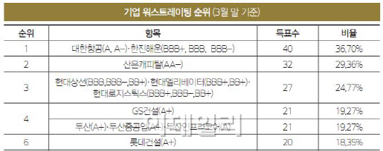 해운·건설사, 등급 낮아졌지만 시장 우려 '지속'