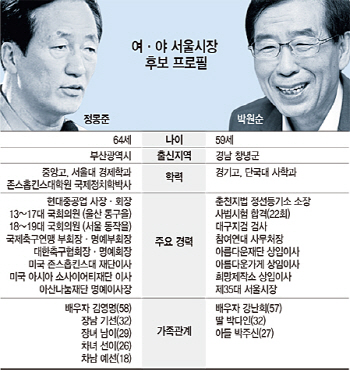 너무도 다른 정몽준 vs 박원순‥서울혈투 스타트                                                                                                                                                           