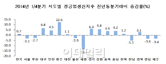 1Q 지역경제 누가 웃었나..생산은 '광주'· 고용은 '제주'