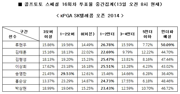 골프팬 50% “류현우, 언더파 활약 전망”