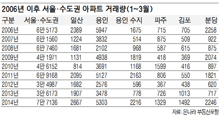 허우적대던 서울·수도권 주택시장‥침체 늪에서 벗어나다