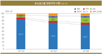 [19th SRE][그룹]포스코, 계열사 옥석가리기                                                                                                                                                               