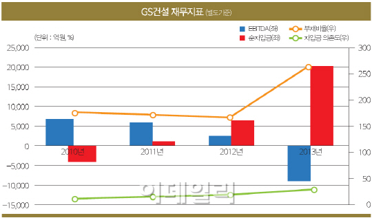 GS건설, 재무개선 우려 ‘여전’