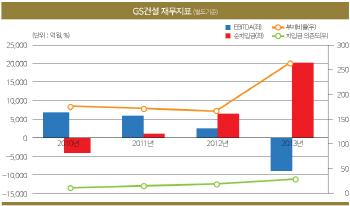 [19th SRE][워스트]GS건설, 재무개선 우려 ‘여전’                                                                                                                                                        