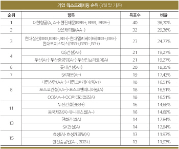 [19th SRE][워스트]등급 하락에도 우려 지속                                                                                                                                                               