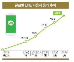 네이버, 10년 노하우 '라인·밴드'로 폭발