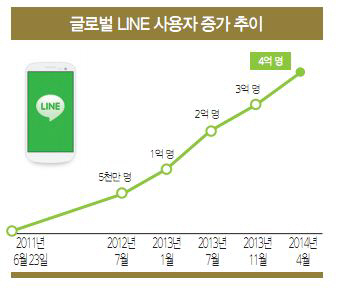 네이버, 10년 노하우 '라인·밴드'로 폭발