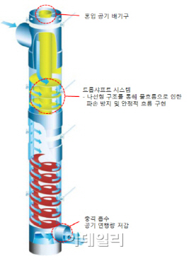 코오롱인더, 고낙차 하수관 파손 막는 기술 도입