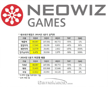 네오위즈게임즈 1분기 매출 661억, 웹보드 매출은 40억 감소