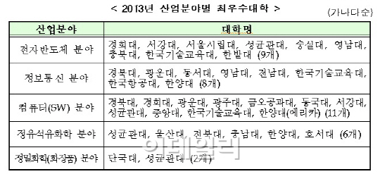 성균관대, 산업계 대학평가 4개 분야 ‘최우수’