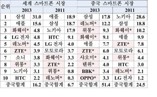 산업연 "중국, 2016년 세계 스마트폰 점유율 1위"