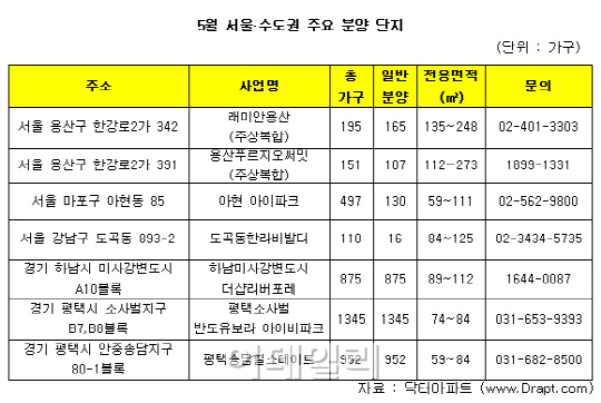 여름 비수기 전 5월 막바지 분양 대전