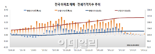 서울 아파트값 5주 연속 하락…전국은 보합 전환