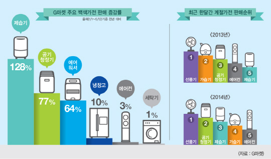 백색가전 세대교체..제습기가 에어컨 눌러