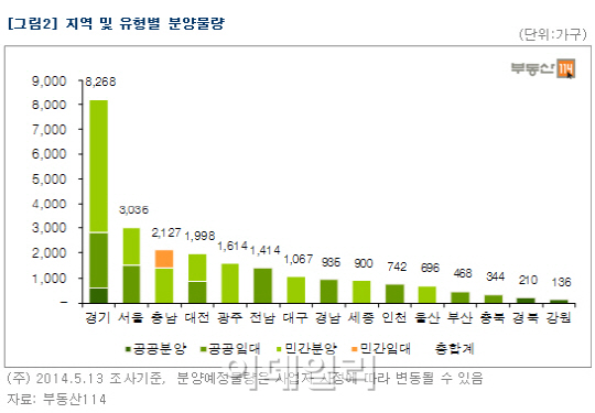 “지방선거·월드컵 피해라”…6월 분양물량 4년내 최저