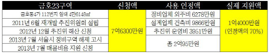 내 세금으로 '재개발 매몰비용' 첫 지원…어디 썼나보니